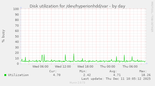Disk utilization for /dev/hyperionhdd/var
