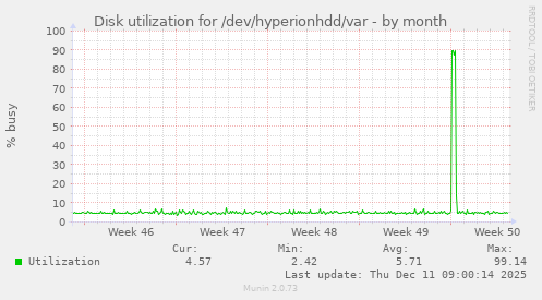 Disk utilization for /dev/hyperionhdd/var