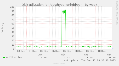 Disk utilization for /dev/hyperionhdd/var