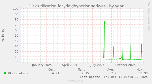 Disk utilization for /dev/hyperionhdd/var