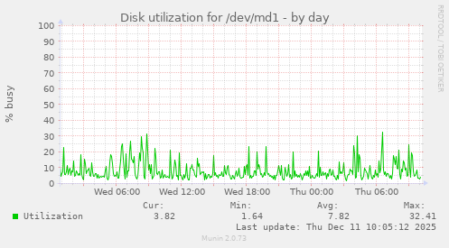 Disk utilization for /dev/md1