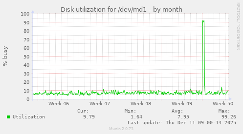 Disk utilization for /dev/md1