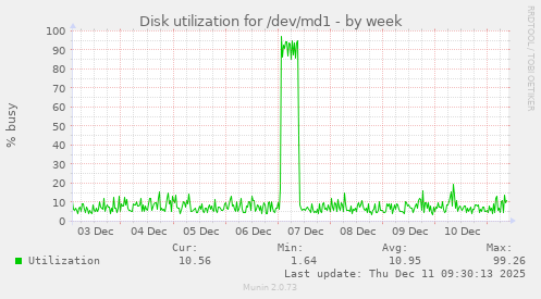 Disk utilization for /dev/md1