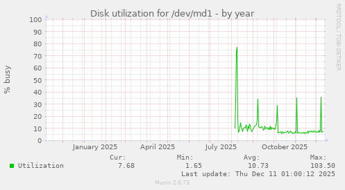 Disk utilization for /dev/md1