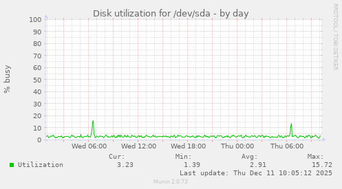 Disk utilization for /dev/sda