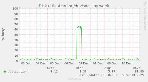 Disk utilization for /dev/sda