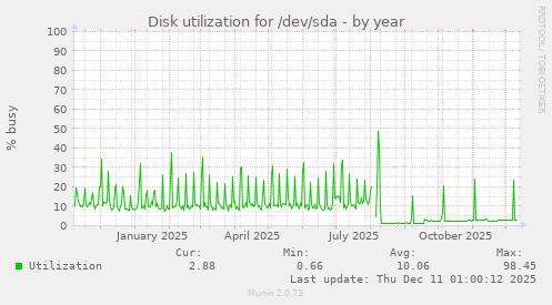 Disk utilization for /dev/sda