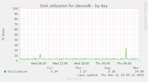 Disk utilization for /dev/sdb