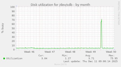 Disk utilization for /dev/sdb