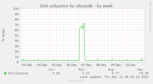 Disk utilization for /dev/sdb