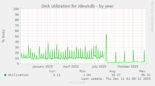 Disk utilization for /dev/sdb