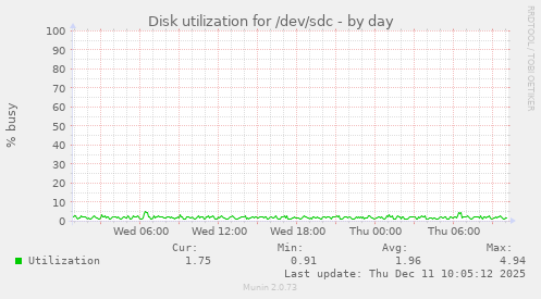 Disk utilization for /dev/sdc