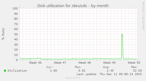 Disk utilization for /dev/sdc