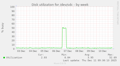 Disk utilization for /dev/sdc