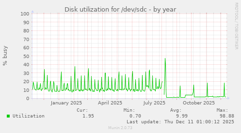 Disk utilization for /dev/sdc
