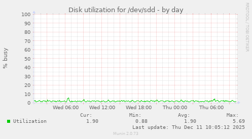 Disk utilization for /dev/sdd