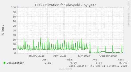 Disk utilization for /dev/sdd