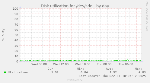 Disk utilization for /dev/sde