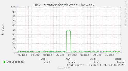 Disk utilization for /dev/sde