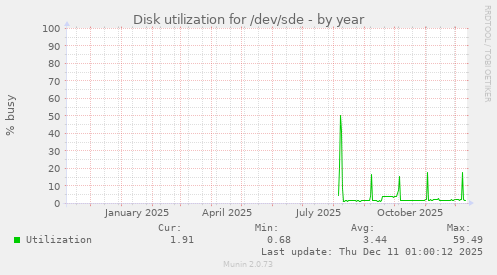 Disk utilization for /dev/sde