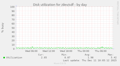 Disk utilization for /dev/sdf