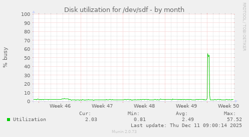 Disk utilization for /dev/sdf