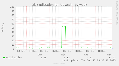 Disk utilization for /dev/sdf