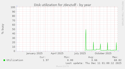 Disk utilization for /dev/sdf