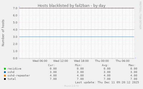 Hosts blacklisted by fail2ban