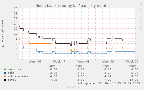 Hosts blacklisted by fail2ban