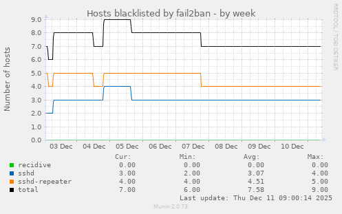 Hosts blacklisted by fail2ban