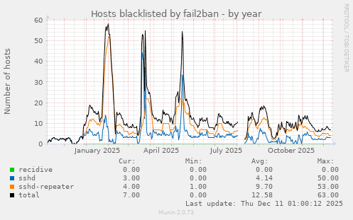 Hosts blacklisted by fail2ban