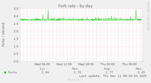 Fork rate