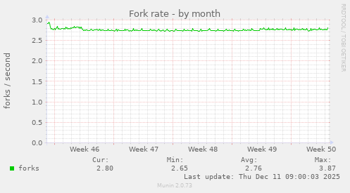 Fork rate