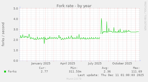 Fork rate