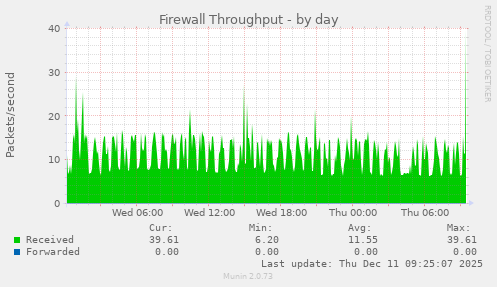 Firewall Throughput