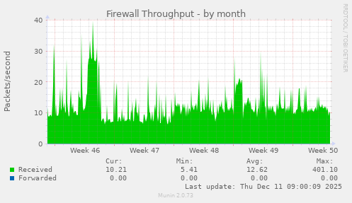 Firewall Throughput
