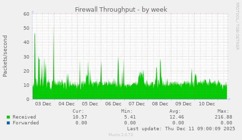 Firewall Throughput