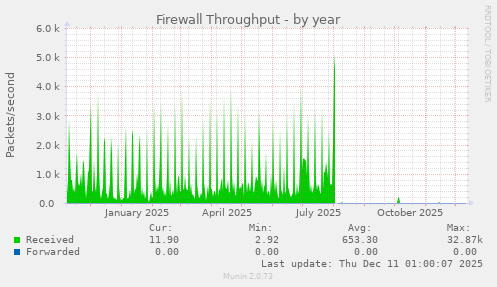 Firewall Throughput