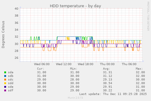 HDD temperature