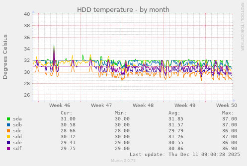 HDD temperature