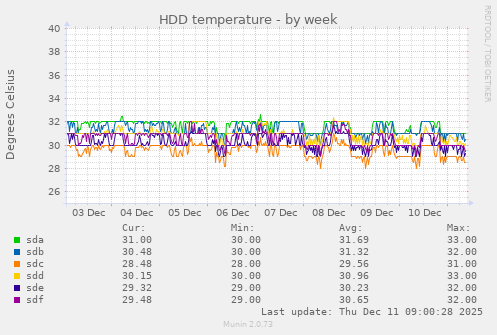 HDD temperature