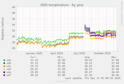 HDD temperature