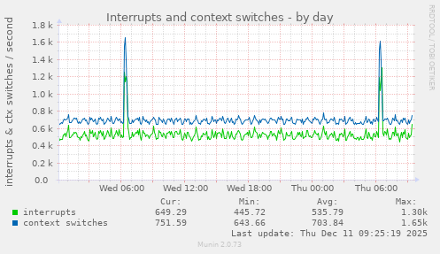 Interrupts and context switches