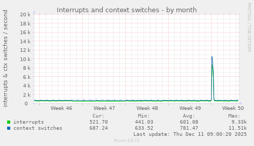 Interrupts and context switches