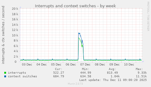 Interrupts and context switches