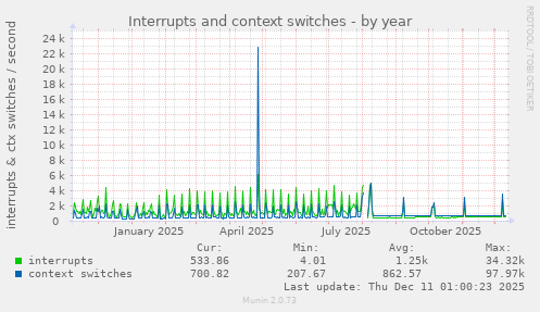 Interrupts and context switches