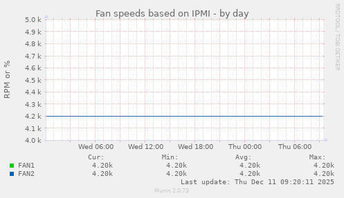 Fan speeds based on IPMI