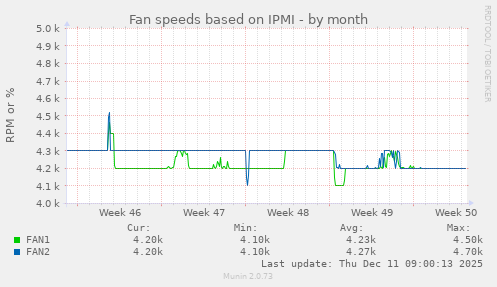 Fan speeds based on IPMI