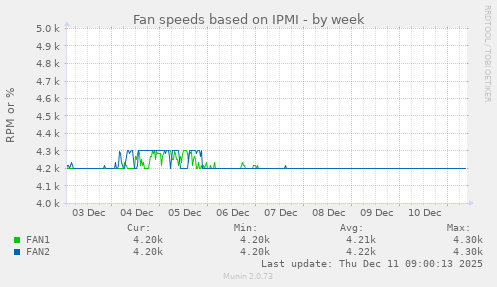 Fan speeds based on IPMI